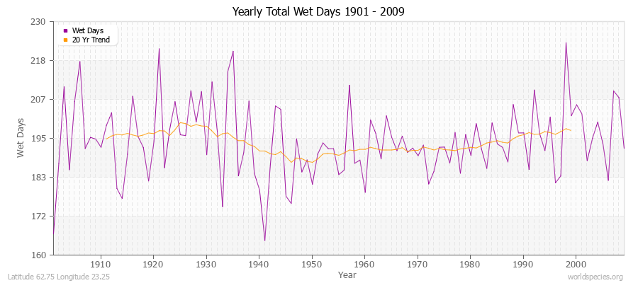 Yearly Total Wet Days 1901 - 2009 Latitude 62.75 Longitude 23.25