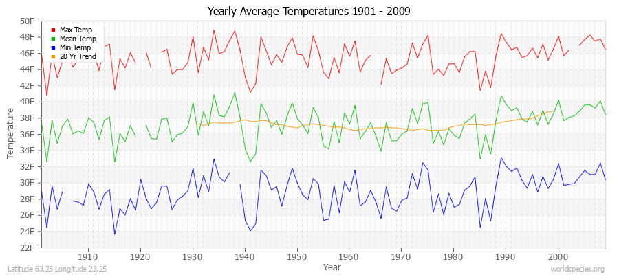 Yearly Average Temperatures 2010 - 2009 (English) Latitude 63.25 Longitude 23.25