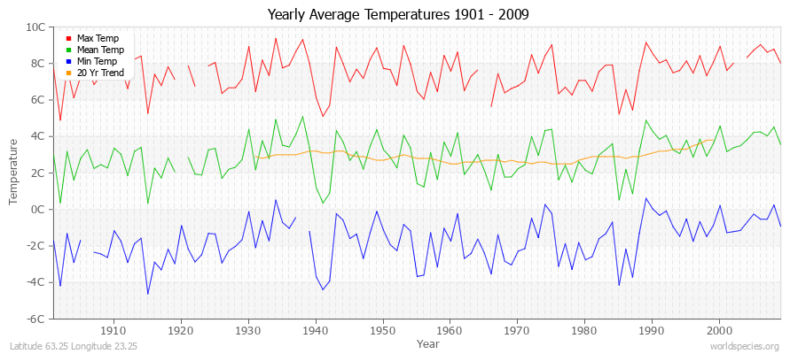 Yearly Average Temperatures 2010 - 2009 (Metric) Latitude 63.25 Longitude 23.25