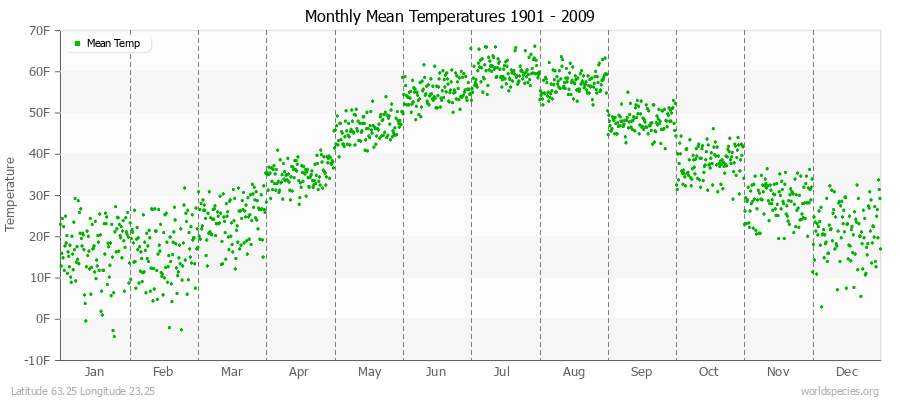 Monthly Mean Temperatures 1901 - 2009 (English) Latitude 63.25 Longitude 23.25