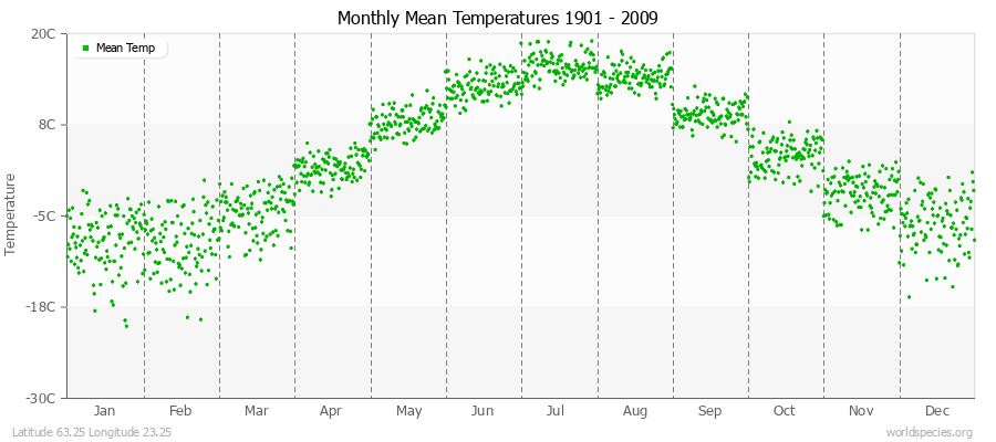 Monthly Mean Temperatures 1901 - 2009 (Metric) Latitude 63.25 Longitude 23.25