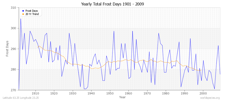 Yearly Total Frost Days 1901 - 2009 Latitude 63.25 Longitude 23.25