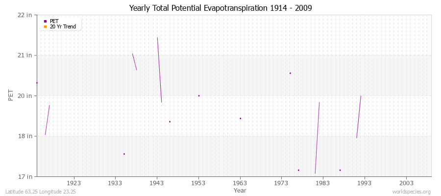 Yearly Total Potential Evapotranspiration 1914 - 2009 (English) Latitude 63.25 Longitude 23.25