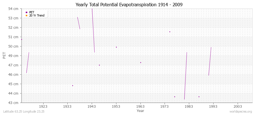 Yearly Total Potential Evapotranspiration 1914 - 2009 (Metric) Latitude 63.25 Longitude 23.25