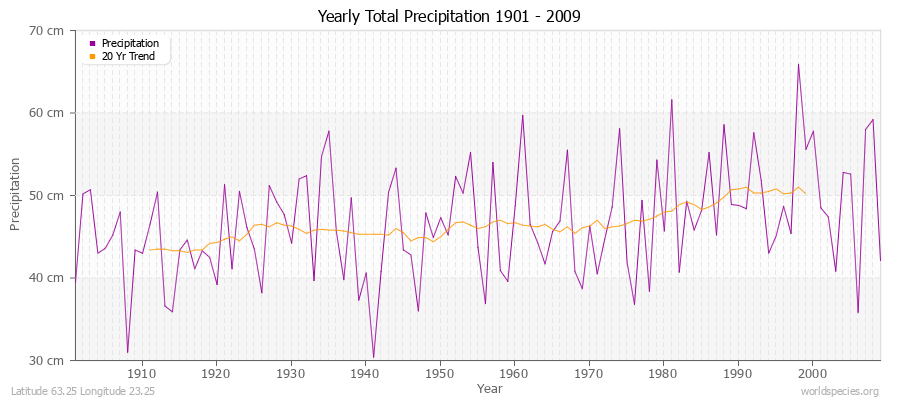 Yearly Total Precipitation 1901 - 2009 (Metric) Latitude 63.25 Longitude 23.25