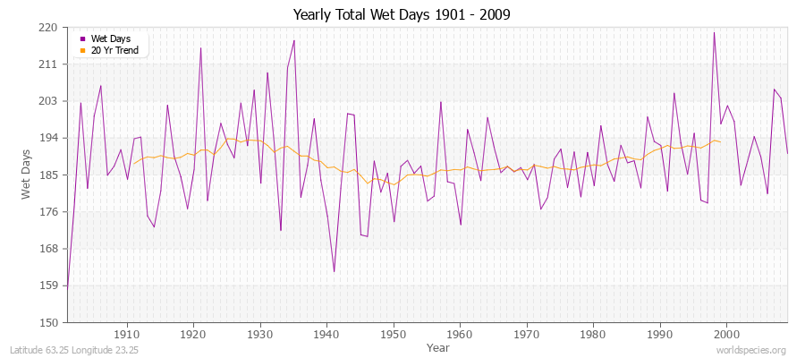 Yearly Total Wet Days 1901 - 2009 Latitude 63.25 Longitude 23.25