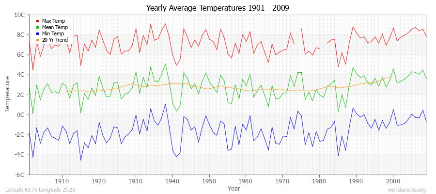 Yearly Average Temperatures 2010 - 2009 (Metric) Latitude 63.75 Longitude 23.25