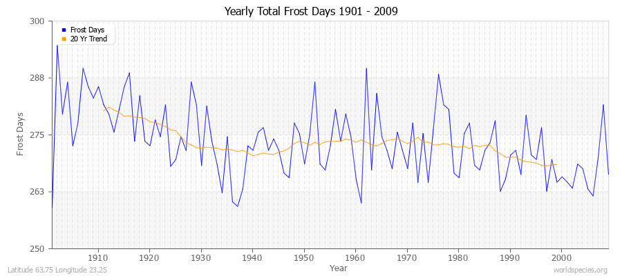 Yearly Total Frost Days 1901 - 2009 Latitude 63.75 Longitude 23.25