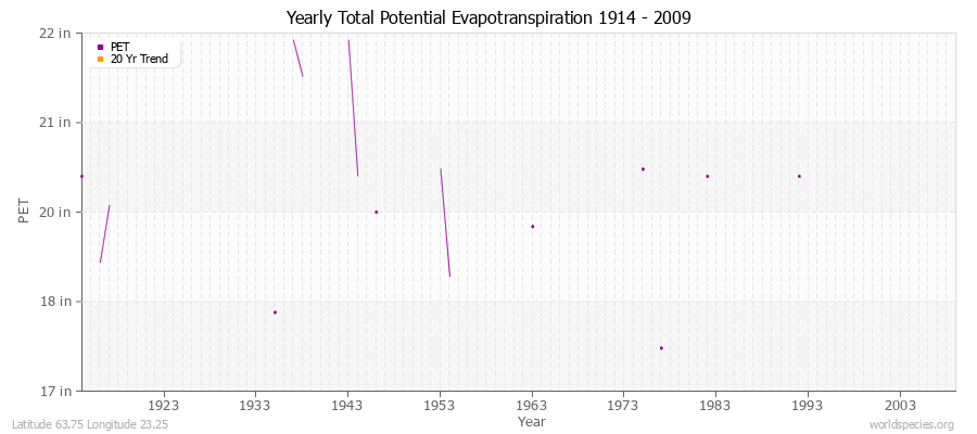 Yearly Total Potential Evapotranspiration 1914 - 2009 (English) Latitude 63.75 Longitude 23.25