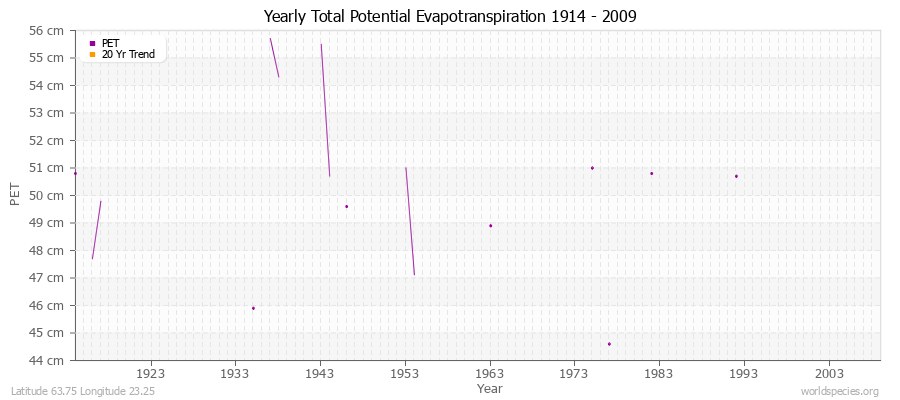 Yearly Total Potential Evapotranspiration 1914 - 2009 (Metric) Latitude 63.75 Longitude 23.25