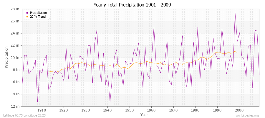 Yearly Total Precipitation 1901 - 2009 (English) Latitude 63.75 Longitude 23.25