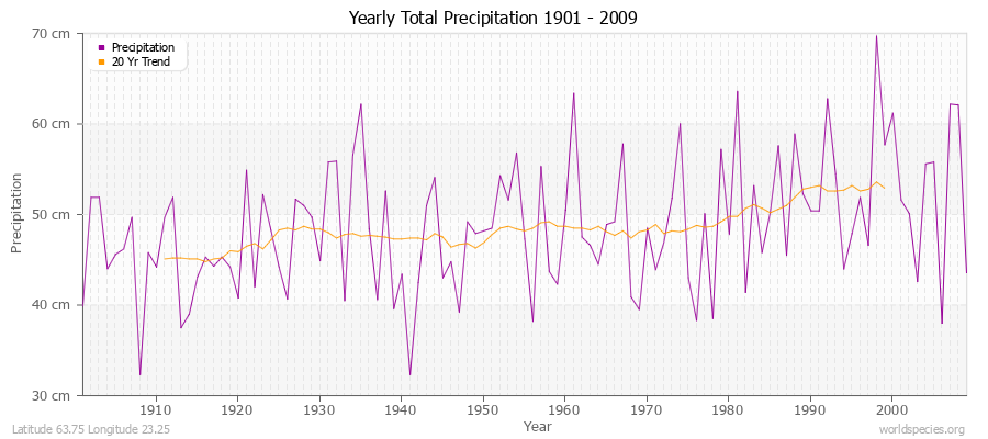 Yearly Total Precipitation 1901 - 2009 (Metric) Latitude 63.75 Longitude 23.25