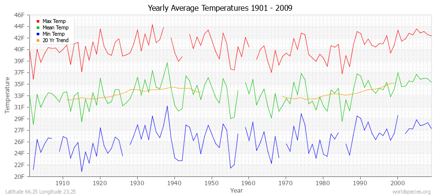 Yearly Average Temperatures 2010 - 2009 (English) Latitude 66.25 Longitude 23.25