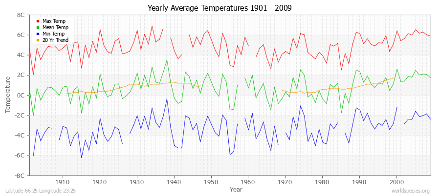 Yearly Average Temperatures 2010 - 2009 (Metric) Latitude 66.25 Longitude 23.25