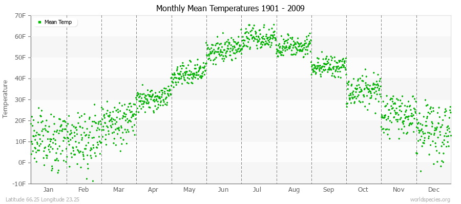 Monthly Mean Temperatures 1901 - 2009 (English) Latitude 66.25 Longitude 23.25