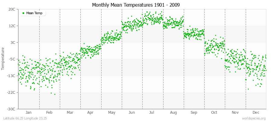 Monthly Mean Temperatures 1901 - 2009 (Metric) Latitude 66.25 Longitude 23.25