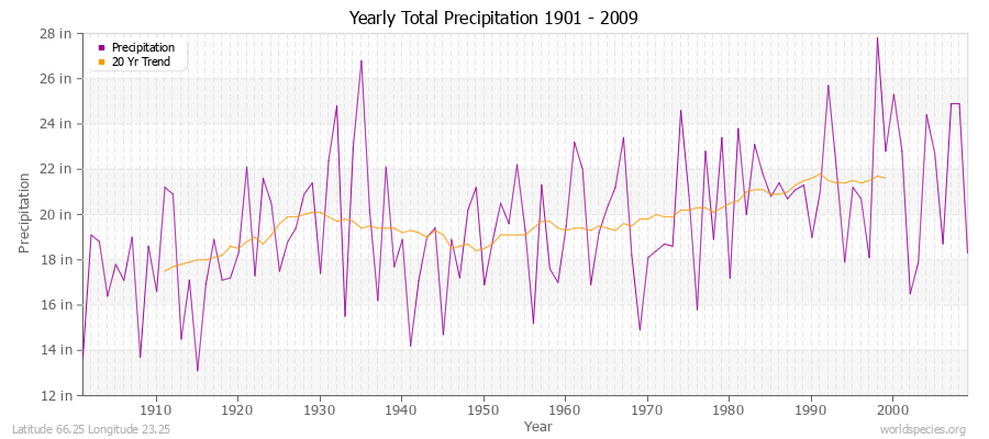 Yearly Total Precipitation 1901 - 2009 (English) Latitude 66.25 Longitude 23.25