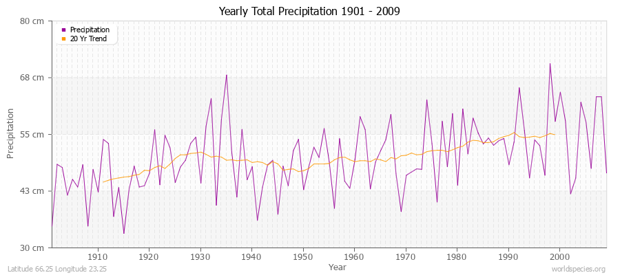 Yearly Total Precipitation 1901 - 2009 (Metric) Latitude 66.25 Longitude 23.25