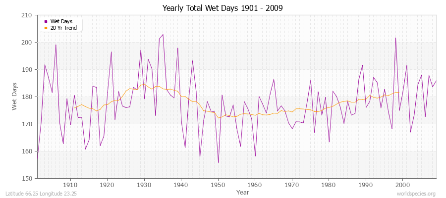 Yearly Total Wet Days 1901 - 2009 Latitude 66.25 Longitude 23.25