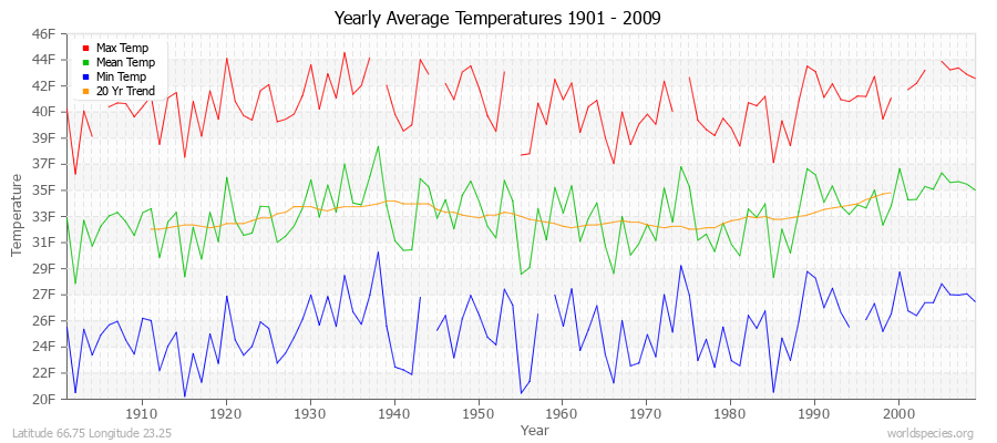 Yearly Average Temperatures 2010 - 2009 (English) Latitude 66.75 Longitude 23.25