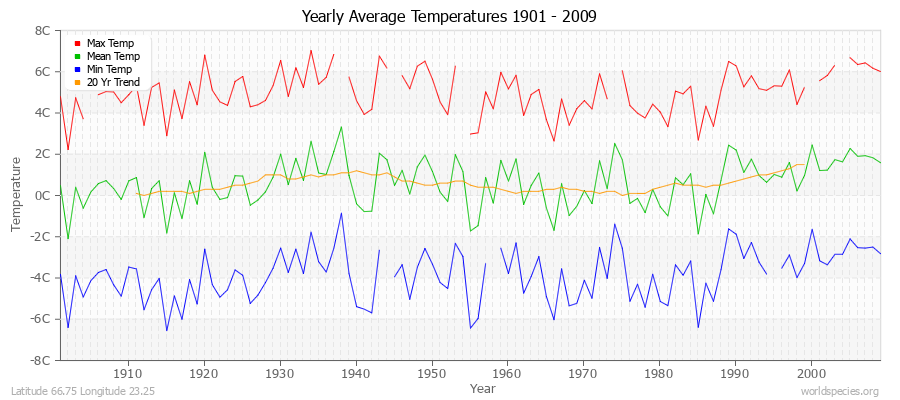 Yearly Average Temperatures 2010 - 2009 (Metric) Latitude 66.75 Longitude 23.25