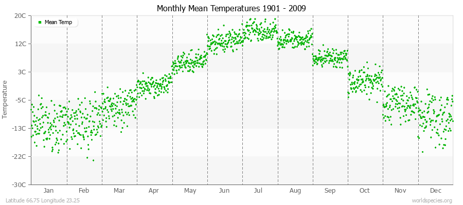 Monthly Mean Temperatures 1901 - 2009 (Metric) Latitude 66.75 Longitude 23.25