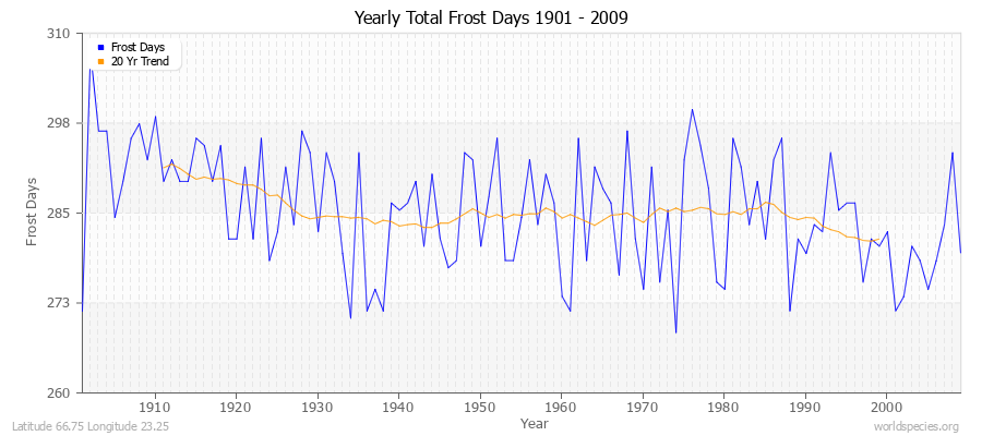 Yearly Total Frost Days 1901 - 2009 Latitude 66.75 Longitude 23.25