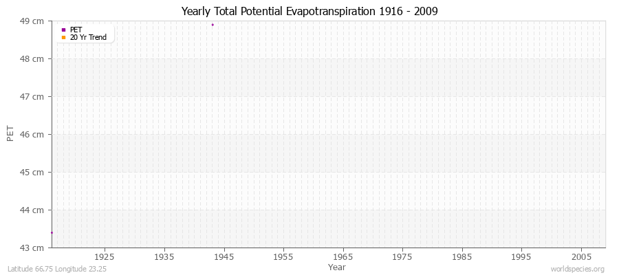 Yearly Total Potential Evapotranspiration 1916 - 2009 (Metric) Latitude 66.75 Longitude 23.25