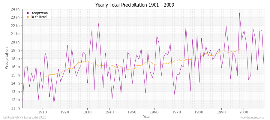 Yearly Total Precipitation 1901 - 2009 (English) Latitude 66.75 Longitude 23.25