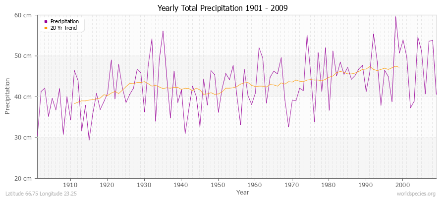 Yearly Total Precipitation 1901 - 2009 (Metric) Latitude 66.75 Longitude 23.25