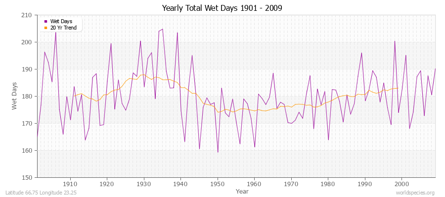 Yearly Total Wet Days 1901 - 2009 Latitude 66.75 Longitude 23.25