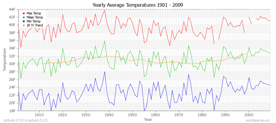 Yearly Average Temperatures 2010 - 2009 (English) Latitude 67.25 Longitude 23.25