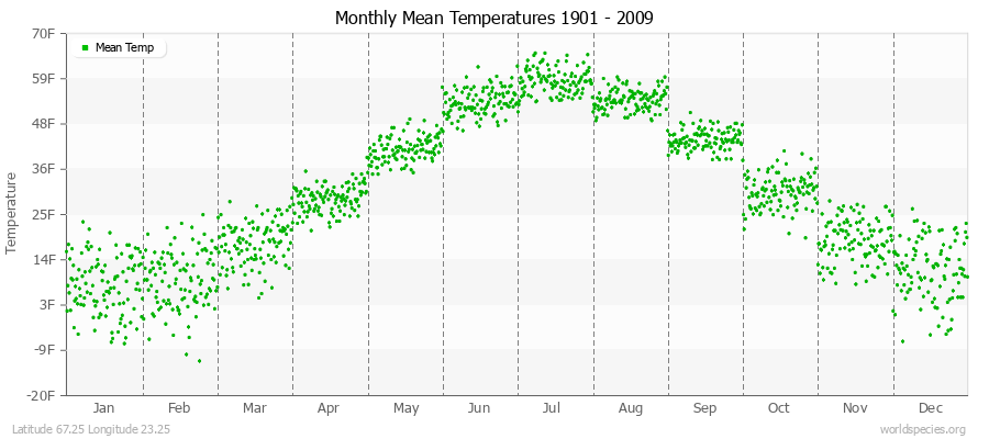 Monthly Mean Temperatures 1901 - 2009 (English) Latitude 67.25 Longitude 23.25