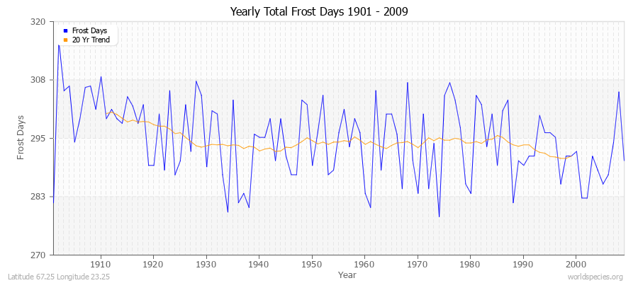 Yearly Total Frost Days 1901 - 2009 Latitude 67.25 Longitude 23.25