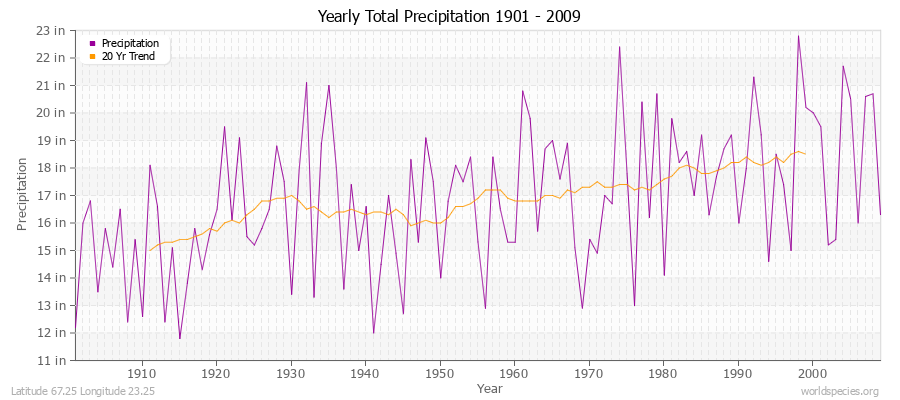 Yearly Total Precipitation 1901 - 2009 (English) Latitude 67.25 Longitude 23.25