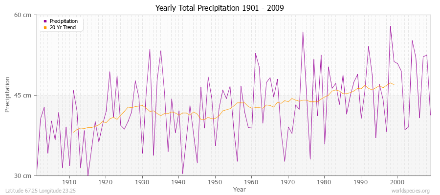 Yearly Total Precipitation 1901 - 2009 (Metric) Latitude 67.25 Longitude 23.25