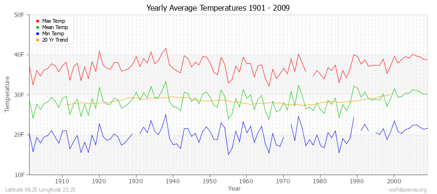 Yearly Average Temperatures 2010 - 2009 (English) Latitude 68.25 Longitude 23.25