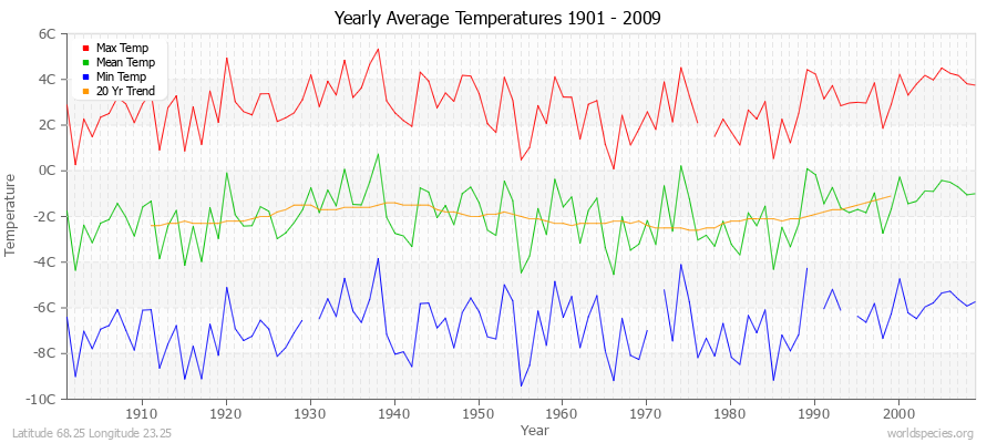 Yearly Average Temperatures 2010 - 2009 (Metric) Latitude 68.25 Longitude 23.25