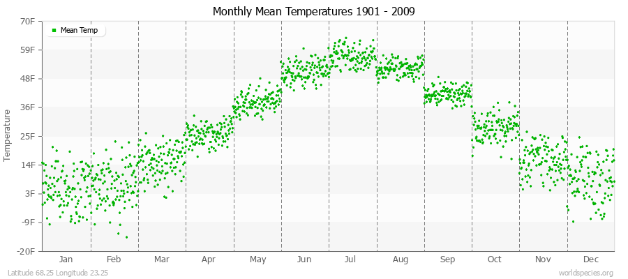 Monthly Mean Temperatures 1901 - 2009 (English) Latitude 68.25 Longitude 23.25