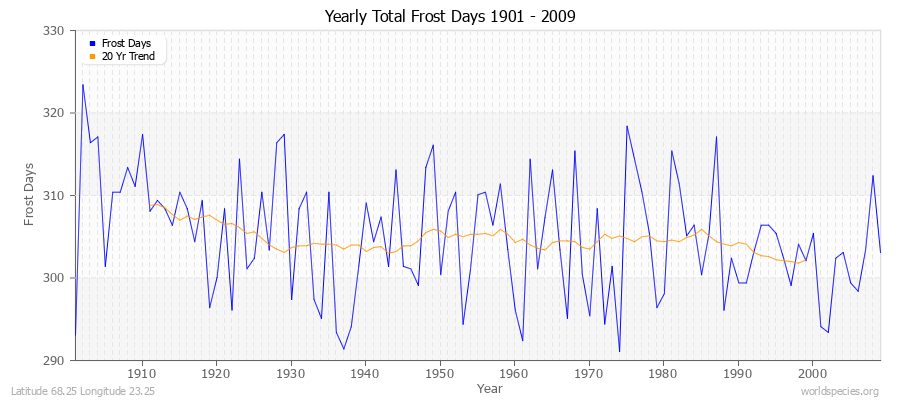 Yearly Total Frost Days 1901 - 2009 Latitude 68.25 Longitude 23.25