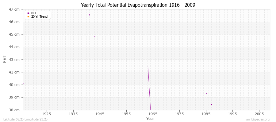 Yearly Total Potential Evapotranspiration 1916 - 2009 (Metric) Latitude 68.25 Longitude 23.25