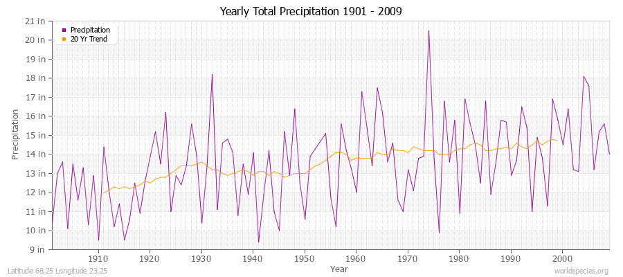 Yearly Total Precipitation 1901 - 2009 (English) Latitude 68.25 Longitude 23.25