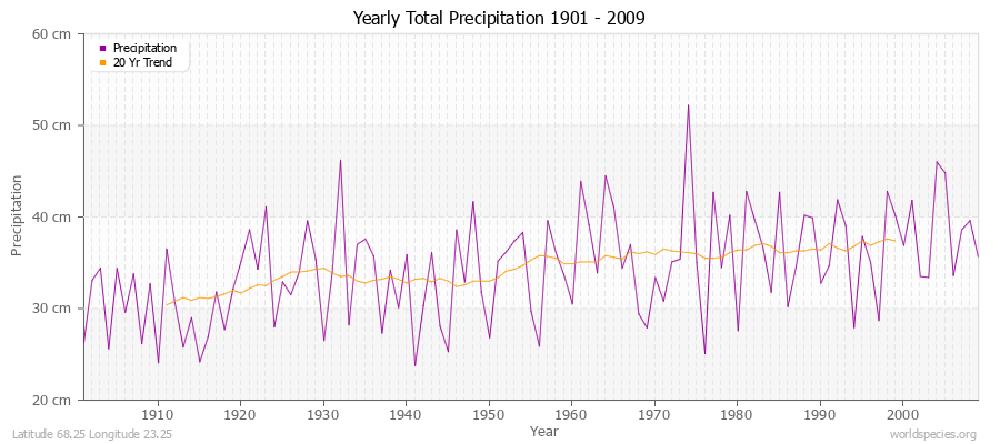 Yearly Total Precipitation 1901 - 2009 (Metric) Latitude 68.25 Longitude 23.25