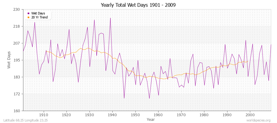 Yearly Total Wet Days 1901 - 2009 Latitude 68.25 Longitude 23.25