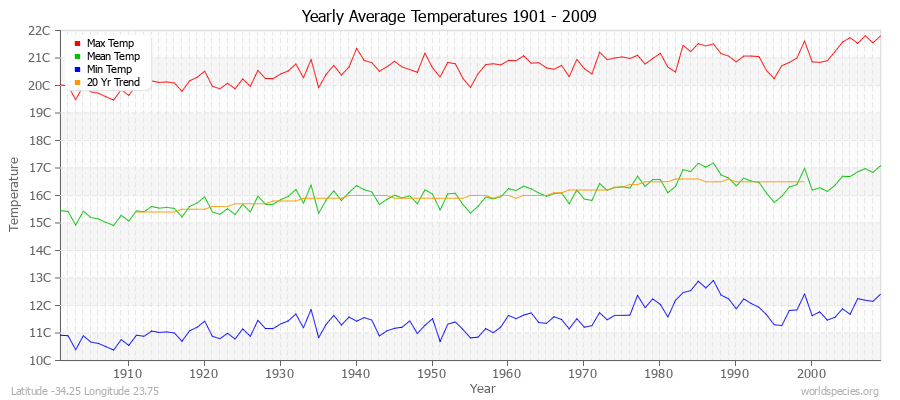 Yearly Average Temperatures 2010 - 2009 (Metric) Latitude -34.25 Longitude 23.75