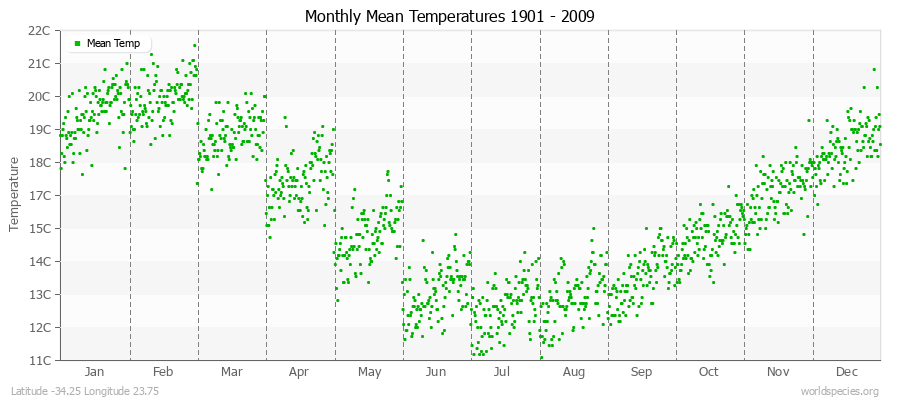 Monthly Mean Temperatures 1901 - 2009 (Metric) Latitude -34.25 Longitude 23.75