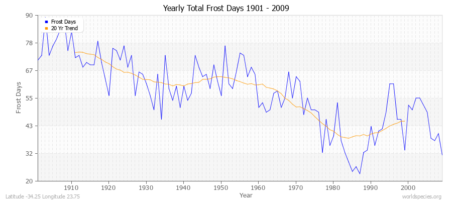 Yearly Total Frost Days 1901 - 2009 Latitude -34.25 Longitude 23.75