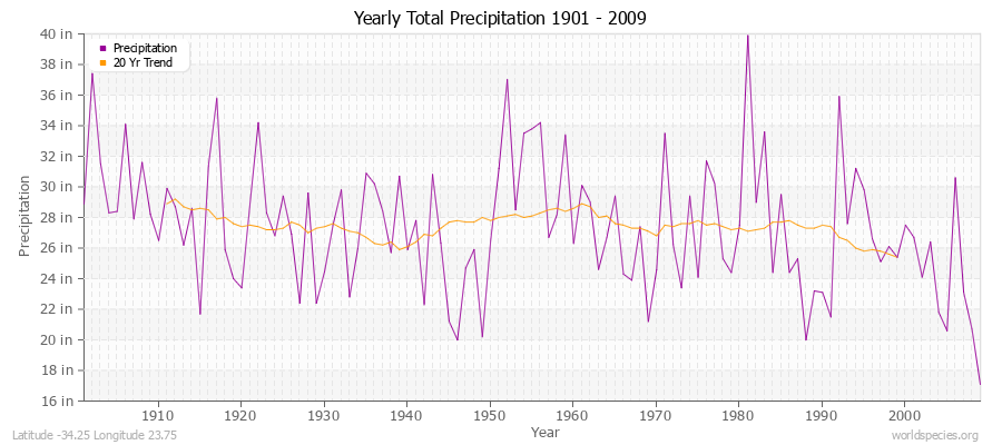 Yearly Total Precipitation 1901 - 2009 (English) Latitude -34.25 Longitude 23.75