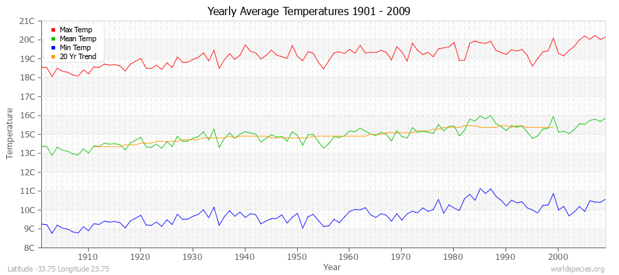 Yearly Average Temperatures 2010 - 2009 (Metric) Latitude -33.75 Longitude 23.75