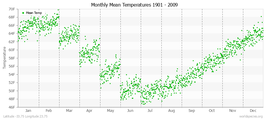 Monthly Mean Temperatures 1901 - 2009 (English) Latitude -33.75 Longitude 23.75